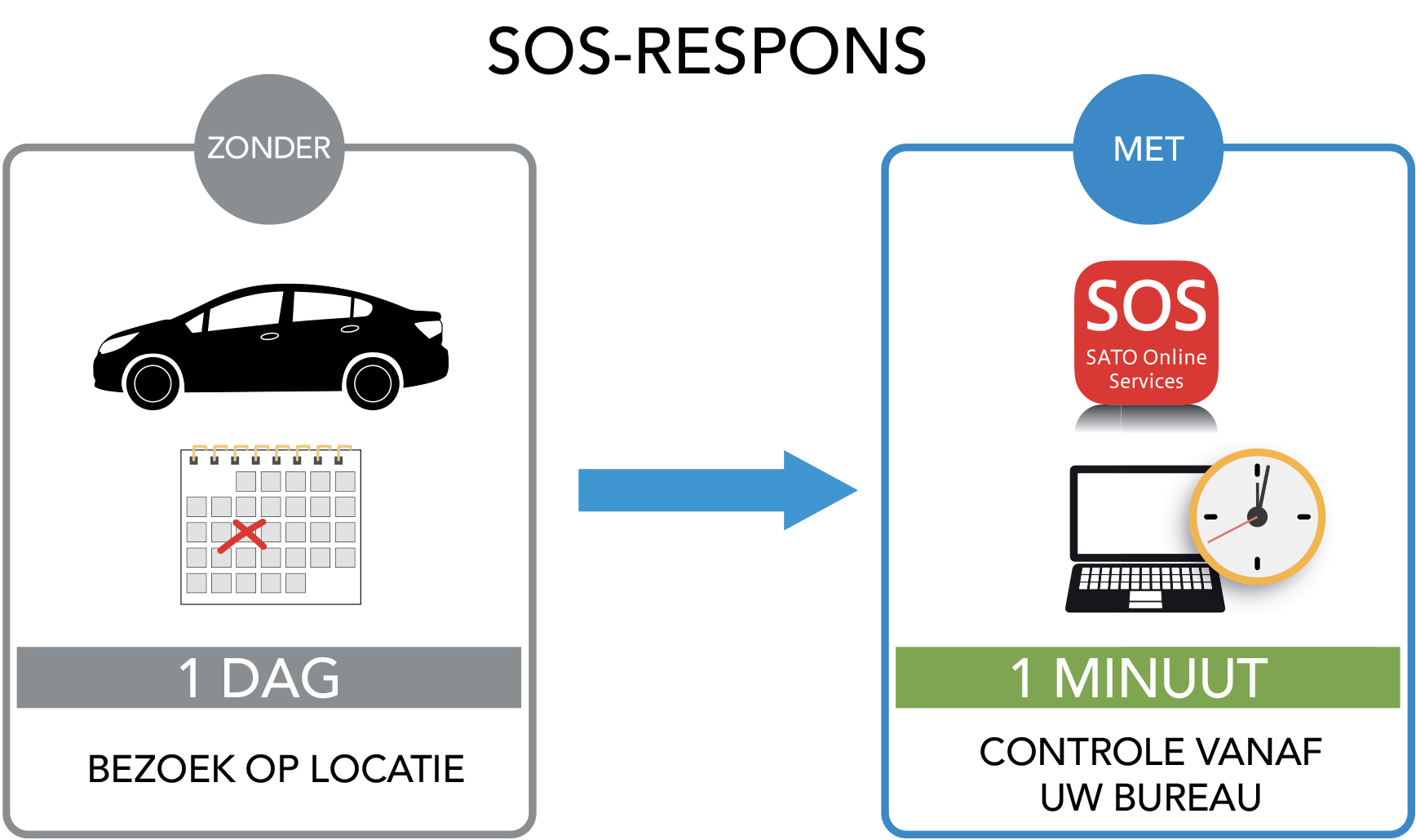 sos-response